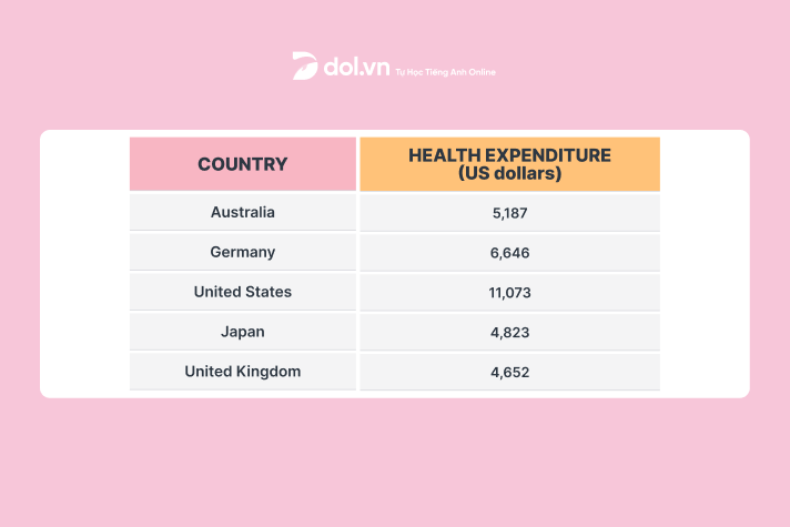 Đề thi IELTS Writing Task 1 ngày 29/01/2022: The table shows the information of total health expenditure per capita in five countries in 2019.