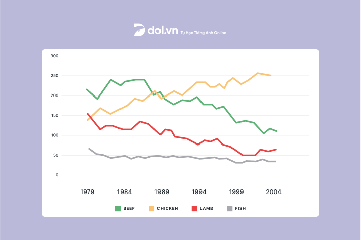 Bài mẫu sample IELTS Writing Task 1 ngày 28/07/2020: The graph below shows the consumption of fish and different kinds of meat in a European country between 1979 and 2004.