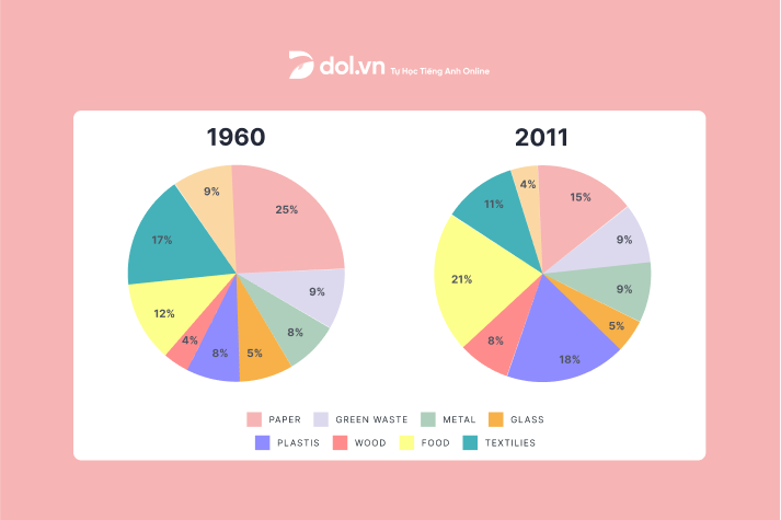 Bài mẫu sample IELTS Writing Task 1 ngày 09/07/2022: The charts below give information about different types of waste disposed of in one country in 1960 and 2011.