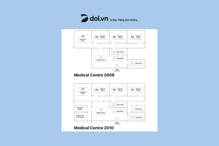 The diagram shows the plan of medical center in 2008 and 2010 - IELTS Writing