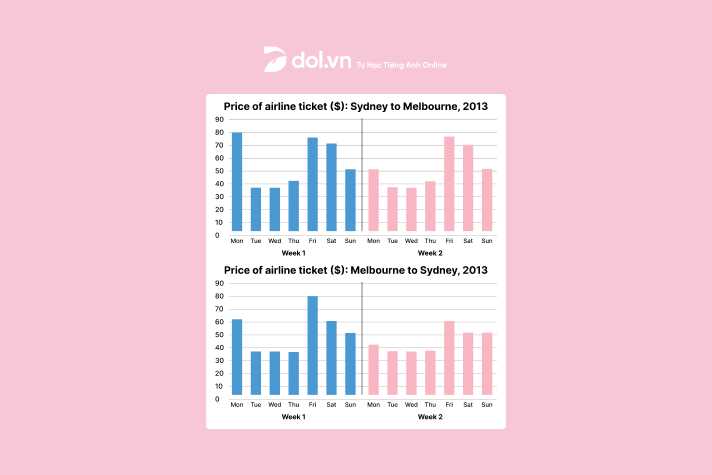 Bài mẫu Sample IELTS Writing Task 1 ngày 10/09/2022: The charts below give information about the price of tickets on one airline between Sydney and Melbourne, Australia, over a two-week period in 2013.