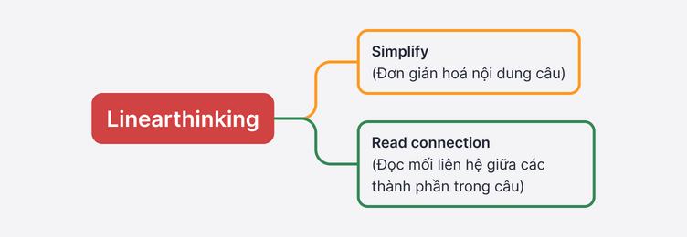 Model các bước làm bài IELTS Reading với Linearthinking gồm: Simplify (Đơn giản hóa nội dung câu) và Read Connection (Đọc mối liên hệ giữa các thành phần trong câu)