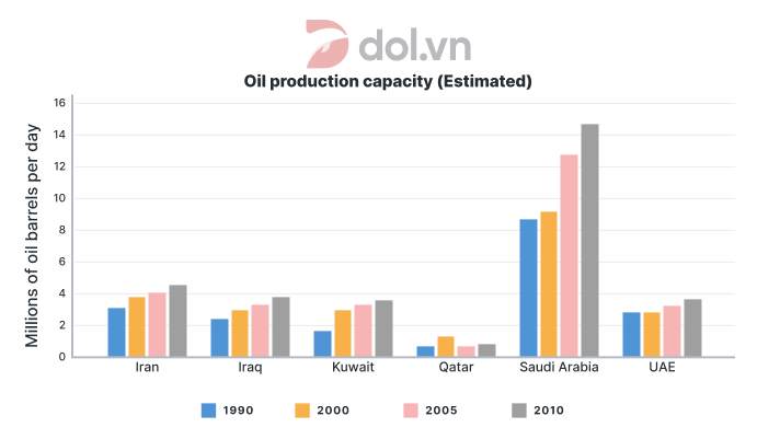Đề thi IELTS Writing Task 1 ngày 11/08/2018: The graph shows estimated oil production capacity for several Gulf countries between 1990 and 2010