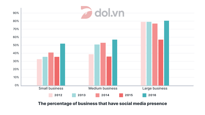 Đề thi IELTS Writing Task 1 ngày 06/02/2021: The bar chart shows the percentage of small, medium, large companies which used social media for business purposes between 2012 to 2016.