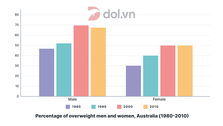 Đề thi IELTS Writing Task 1 ngày 06/04/2019: The chart gives information about the percentage of overweight men and women in Australia from 1980 to 2010.