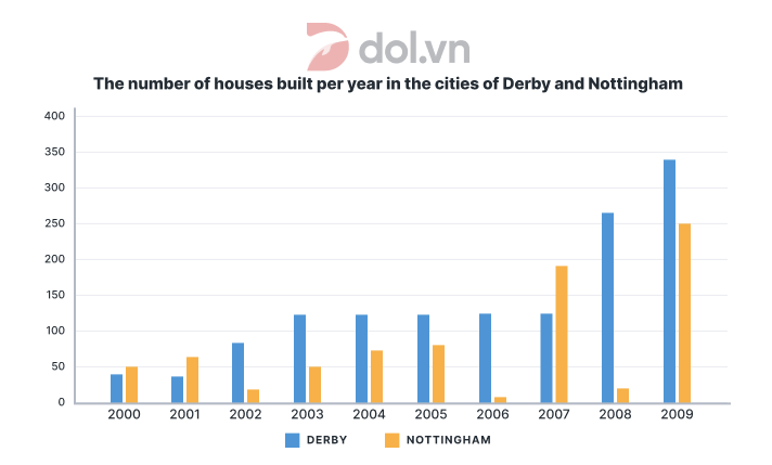 Đề thi IELTS Writing Task 1 ngày 19/07/2018: The bar chart below shows the number of houses built per year in two cities, Derby and Nottingham, between 2000 and 2009.