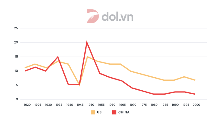 Đề thi IELTS Writing Task 1 ngày 20/11/2021: The graph below compares changes in the birth rates of China and the USA between 1920 – 2000.