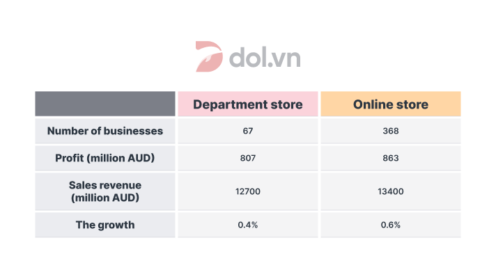 Đề thi IELTS Writing Task 1 ngày 01/07/2021: The table shows information about department stores and online stores in Australia in 2011. Summarize the information by selecting and reporting the main features, and make comparisons where relevant.