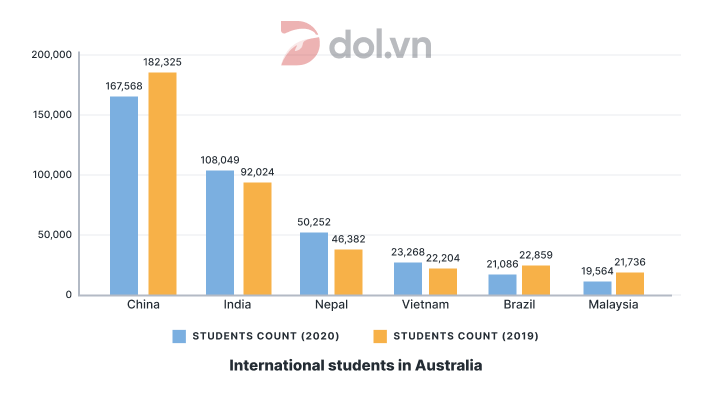 Đề thi IELTS Writing Task 1 ngày 20/02/2021: The chart below shows changes in the number of international students in Australia in 2019 and 2020.