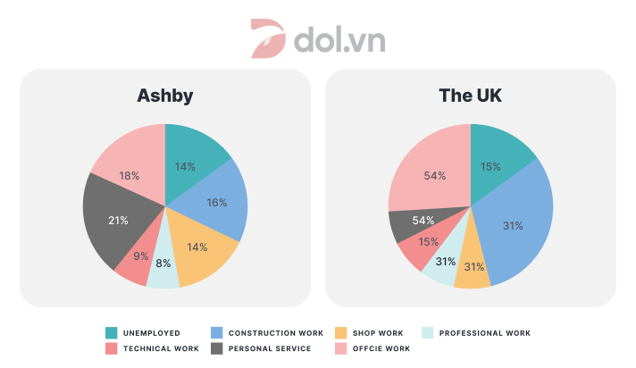 Đề thi IELTS Writing Task 1 ngày 24/03/2018: The charts below show the percentage of people aged 23-65 in different occupations in one UK town (Ashby) and in the UK as a whole in 2008