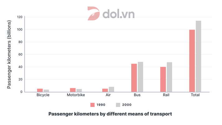 Đề thi IELTS Writing Task 1 ngày 29/04/2021:  The bar chart below shows the passenger kilometres traveled by different means of transport in the UK in 1990 and 2000.