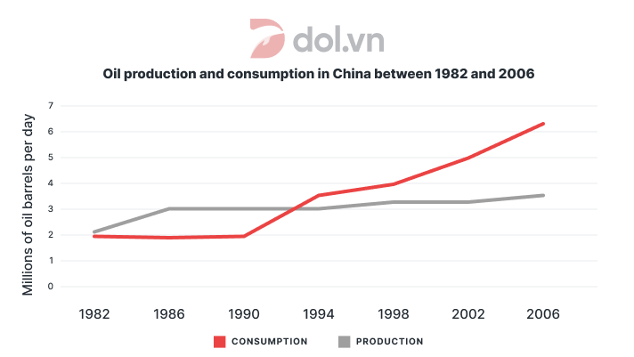 Đề thi IELTS Writing Task 1 ngày 02/11/2019: The line graph below shows the oil production and consumption in China between 1982 and 2006