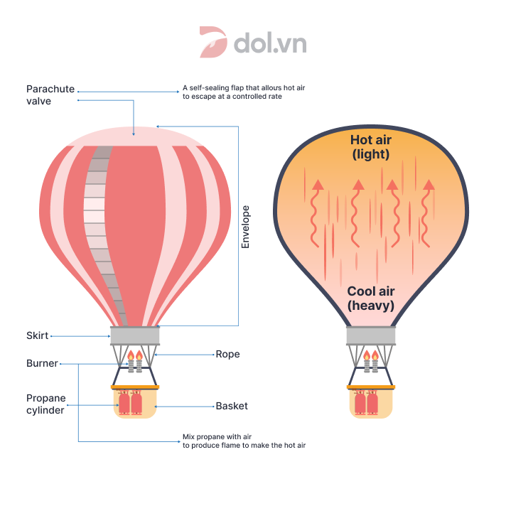 Đề thi IELTS Writing Task 1 ngày 28/05/2019: The picture below shows how a hot balloon works.