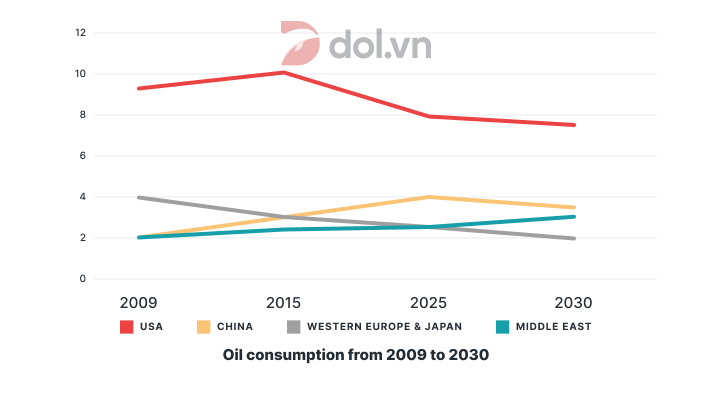 Đề thi IELTS Writing Task 1 ngày 12/09/2020: The graph below shows information about the total oil consumption of four major consumers from 2009 to 2030.