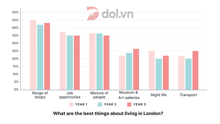 Đề thi IELTS Writing Task 1 ngày 15/08/2020: The bar charts and line graph below show the results of a survey conducted over a three-year period to discover what people who live in London think of the city.