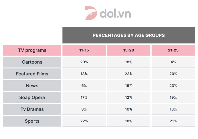 Đề thi IELTS Writing Task 1 ngày 15/10/2020:  The table below shows a survey on the preference of different age groups in a European country on different TV programmes in 2012.