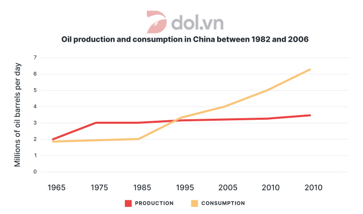 Đề thi IELTS Writing Task 1 ngày 02/08/2018: The line graph below shows the oil production and consumption in China between 1982 and 2006