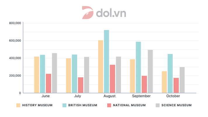 Đề thi IELTS Writing Task 1 ngày 08/05/2021: The bar chart shows the number of people who visited different museums in London.