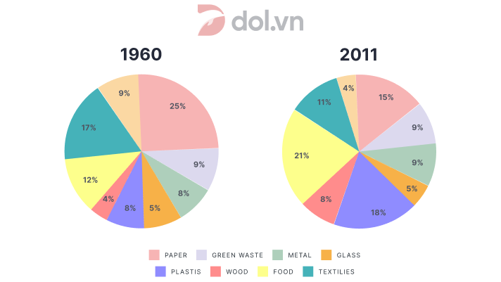 Bài mẫu sample IELTS Writing Task 1 ngày 09/07/2022: The charts below give information about different types of waste disposed of in one country in 1960 and 2011.