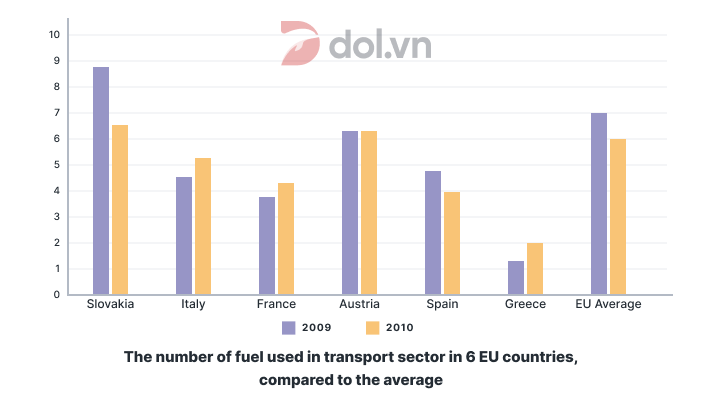 Đề thi IELTS Writing Task 1 ngày 27/04/2019: The chart below shows information about fuel used in the transport sector in different countries in Europe, compared to the EU average, in 2009 and 2010