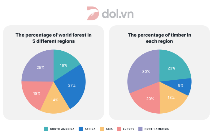 Pie charts about world forest in five different regions - IELTS Writing