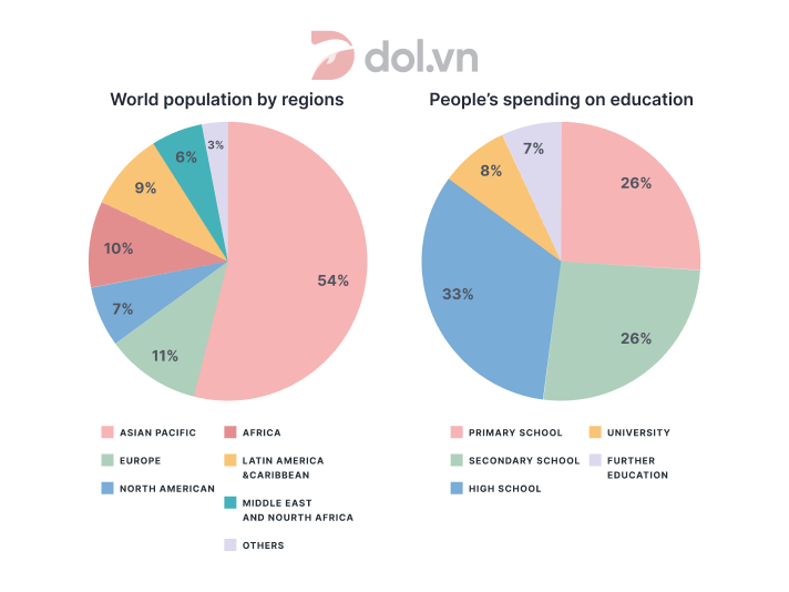 Đề thi IELTS Writing Task 1 ngày 06/11/2021: The pie charts show data on world population and the expenditure on education in 2000.