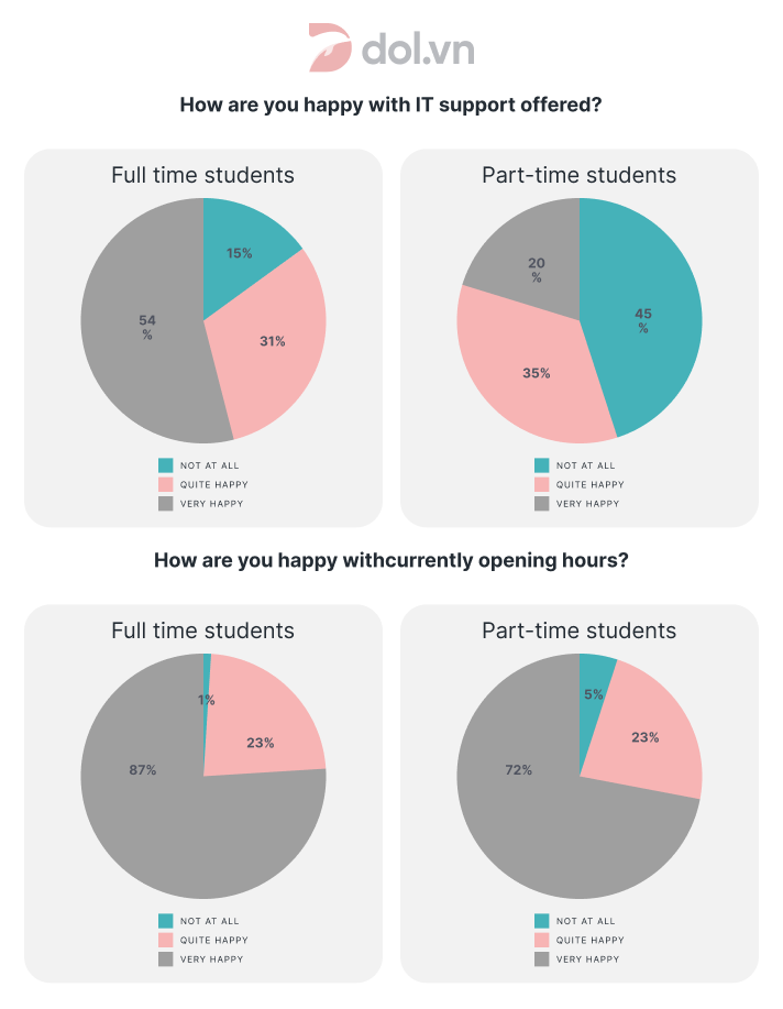 Đề thi IELTS Writing Task 1 ngày 10/02/2018: The pie charts show the results of a survey conducted by a university on the opinions of full-time and part-time students about its services