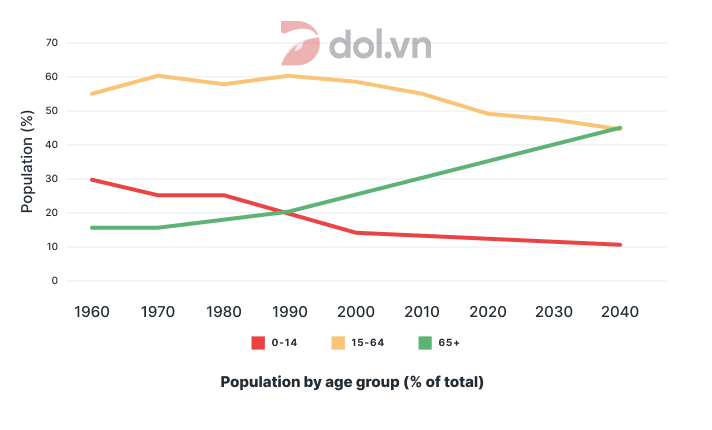 Đề thi IELTS Writing Task 1 ngày 03/11/2018: The graph below shows the population of particular country by age group starting in 1960 and including a forecast to 2040.
