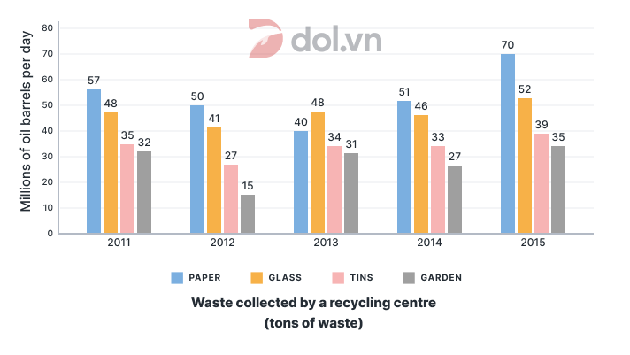 Đề thi IELTS Writing Task 1 ngày 17/01/2019:  The chart below shows waste collection by a recycling centre from 2011 to 2015.