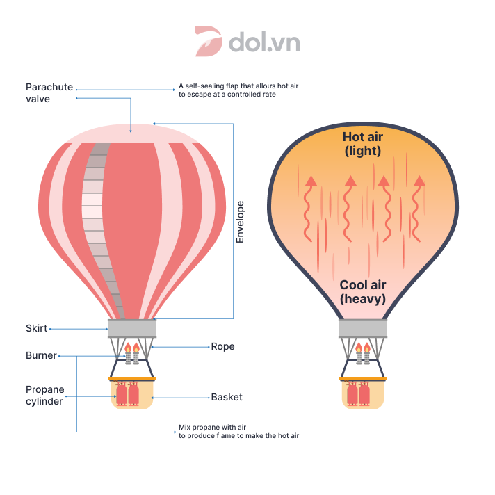 sample-ielts-writing-task-1-process-how-a-hot-balloon-works