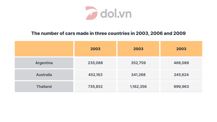 Đề thi IELTS Writing Task 1 ngày 09/07/2020:  The table below shows the number of cars made in three countries in 2003, 2006 and 2009.                                                                                                                                                                                                                                                                                                                                                                                                                                                                                                                                                                                                                                                                                                                                                                                                                                                                                                                                                                                                                                                                                                                                                                                                                                                                                                                                                                                                                                                                                                                                                                                                                                                                                                                                                                                                                                                                                                                                                                                                                                                                                                                                                                                                                                                                                                                                                                                                                                                                                                                                                                                                                                                                                                                                                                                                                                                                                                                                                                                                                                                                                                                                                                                                                                                                                                                                                                                                                                                                                                                                                                                                                                                                                                                                                                                                                                                                                                                                                                                                                                                                                                                                                                                                                                                                                                                                                                                                                                                                                                                                                                                                                                                                                                                                                                                                                                                                                                                                                                                                                                                                                                                                                                                                                                                                                                                                                                                                                                                                                                                                                                                                                                                                                                                                                                                                                                                                                                                                                                                                                                                                                                                                                                                                                                                                                                                                                                                                                                                                                                                                                                                                                                                                                                                                                                                                                                                                                                                                                                                                                                                                                                                                                                                                                                                                                                                                                                                                                                                                                                                                                                                                                                                                                                                                                                                                                                                                                                                                                                                                                                                                                                                                                                                                                                                                                                                                                                                                         