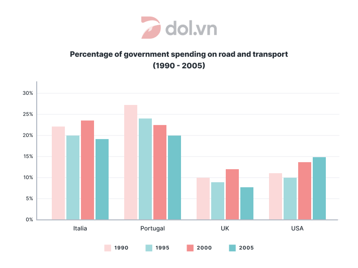 Đề thi IELTS Writing Task 1 ngày 25/02/2022: The bar chart below shows the percentage of government spending on roads and transport in 4 countries in the years 1990, 1995, 2000, 2005.