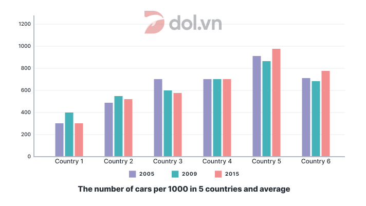 The bar chart shows the number of cars per 1000 people - IELTS Writing