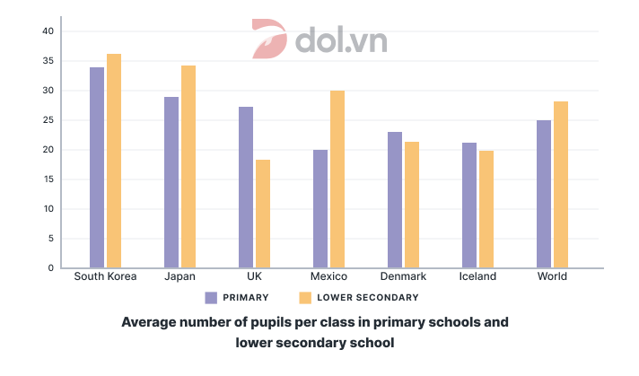 Đề thi IELTS Writing Task 1 ngày 23/02/2019: The bar chart shows the average class sizes  in primary schools and lower secondary schools in 6 countries compared to the world average in 2006