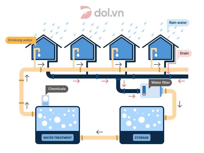 The diagram shows how rainwater is collected for the use of drinking