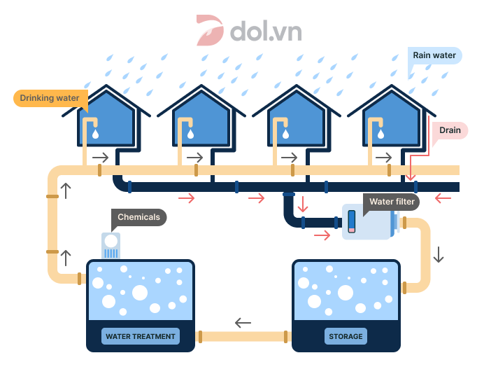 Đề thi IELTS Writing Task 1 ngày 25/05/2020: The diagram shows rainwater is collected for the use of drinking water in an Australian town.