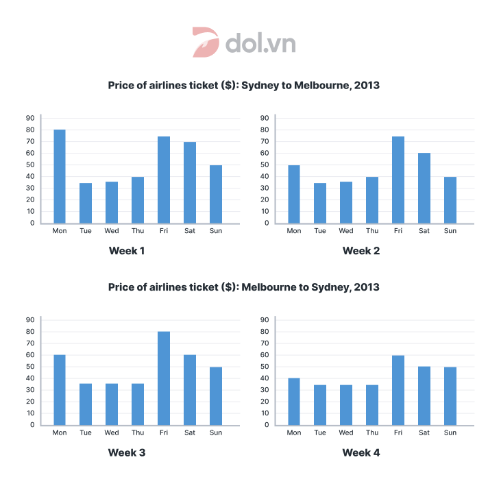 Đề thi IELTS Writing Task 1 ngày 21/08/2021: The charts below give information about the price of tickets on one airline between Sydney and Melbourne, Australia, over a two-week period in 2013.