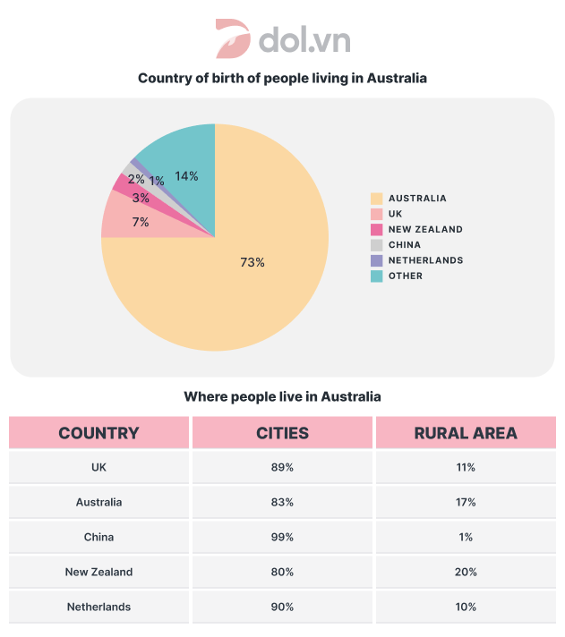 Đề thi IELTS Writing Task 1 ngày 30/11/2019: The Pie chart gives information about the country of birth of people living in Australia and the table shows where people born in these countries live