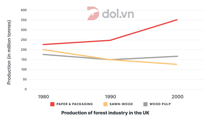 The line graph below shows the production of paper, wood pulp and sawn-wood - IELTS Writing