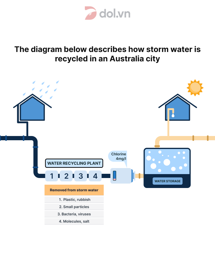 Đề thi IELTS Writing Task 1 ngày 06/06/2020:  The diagram below describes how storm water is recycled in an Australian city.