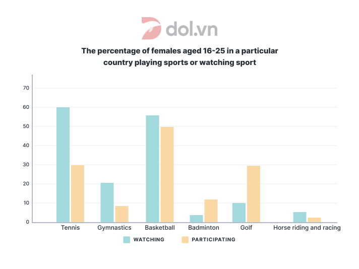 Đề thi IELTS Writing Task 1 ngày 21/09/2021: The chart below shows the percentage of females aged 16-25 in a particular country who participated in sports, compared with the percentage of people who watched them in 2000.